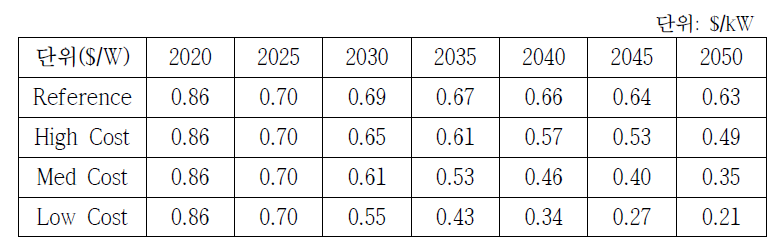 시나리오별 PV 설치비용