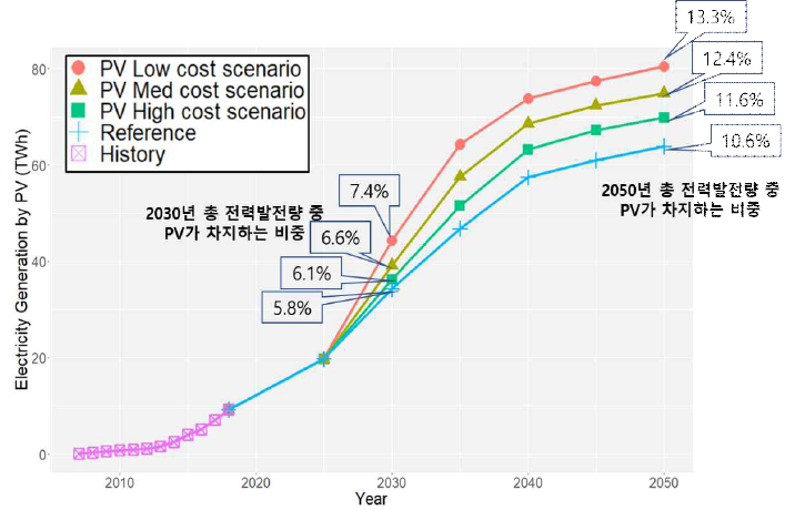 PV 발전량과 재생에너지 발전 비중