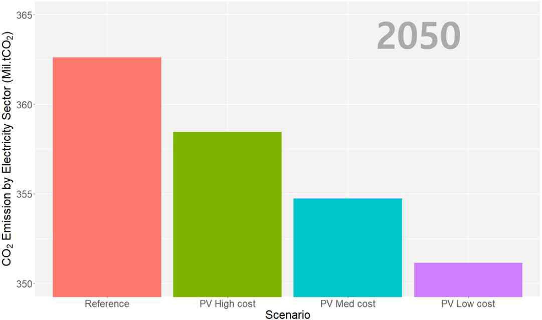 2050년 전력전환부문의 이산화탄소 배출량