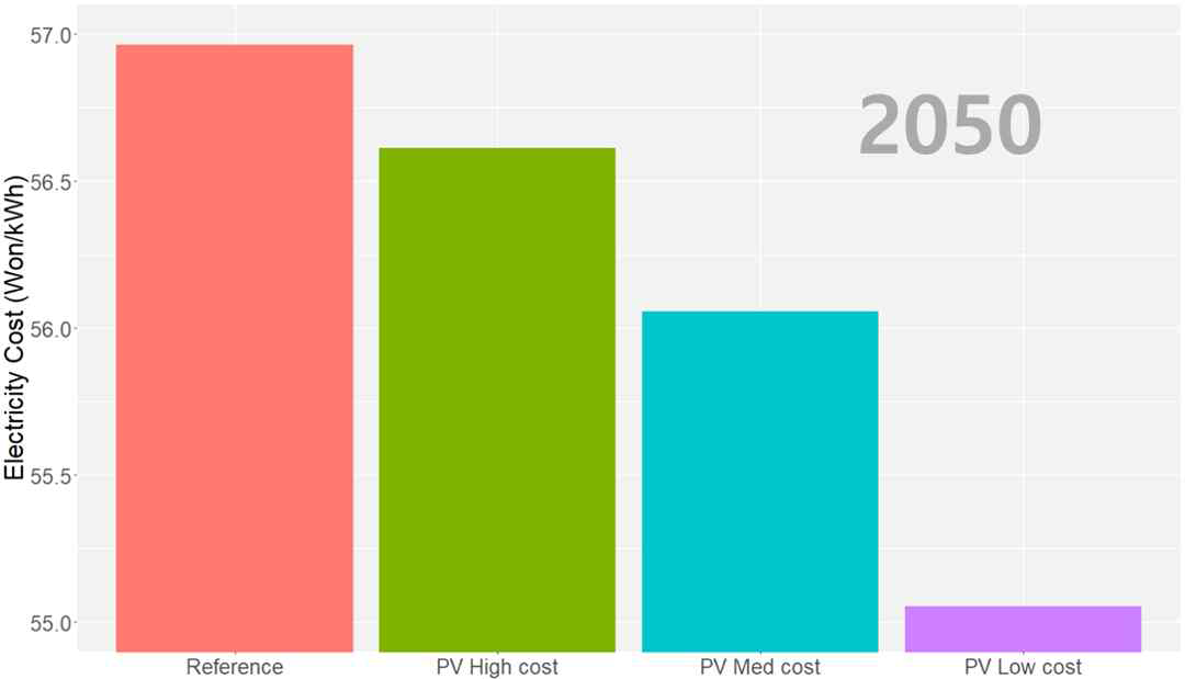 2050년 전력생산 비용