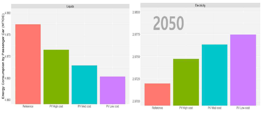 2050년 내연기관차(좌)와 전기차(우)의 에너지사용량