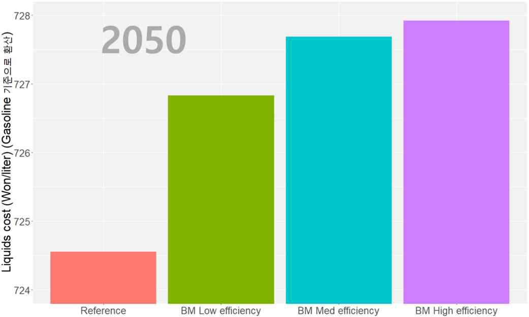2030년 refined liquids 비용 (휘발유 기준)