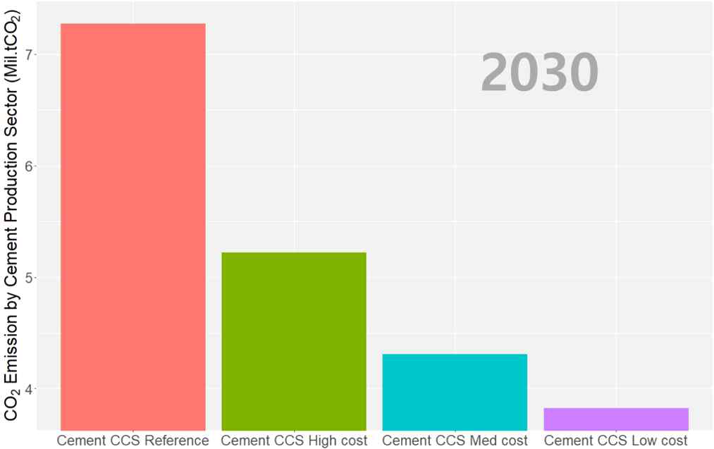 시멘트 분야에서 발생한 이산화탄소