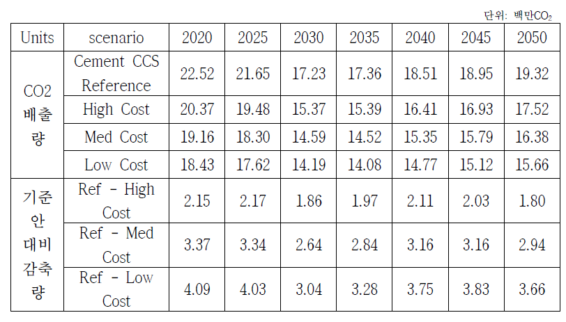 시멘트CCS 시나리오에 따른 시멘트부문 온실가스 감축효과