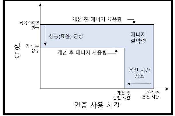 EMS 사용에 따른 에너지 절약량 개요