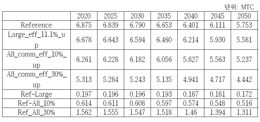 CO2 감축량과 시나리오별 감축 효과