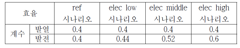 시나리오별 입력 계수