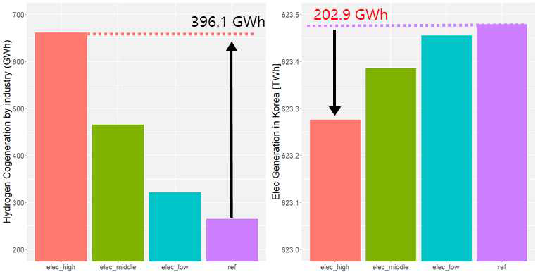 2040년의 산업부문 수소 연료전지 발전량[좌]과 발전부문 발전량[우]