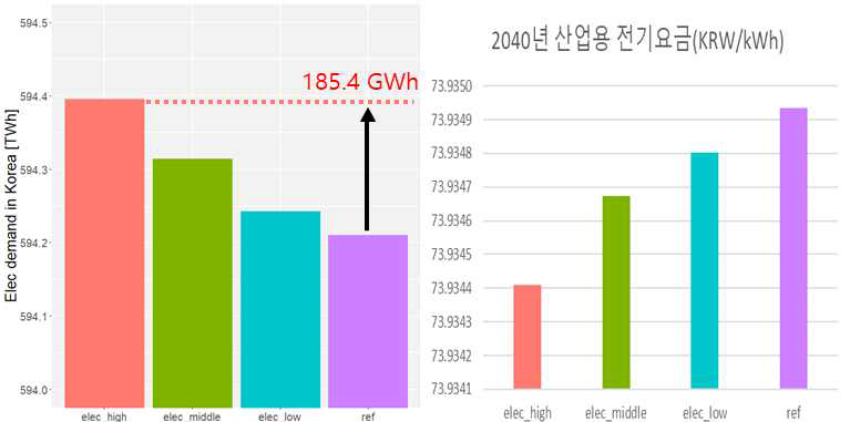 2040년의 국내 전기 수요[좌]와 산업용 전기요금[우]