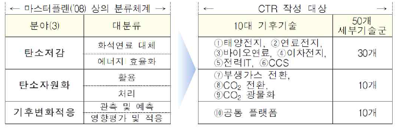 CTR 작성 대상 출처 : 기후변화대응기술 확보 로드맵(CTR)(안), p. 2