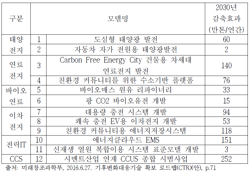 기후산업육성모델(12개) 현황: 2030년 997만톤.CO2 감축