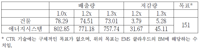 온실가스 배출량 (MTCO2)