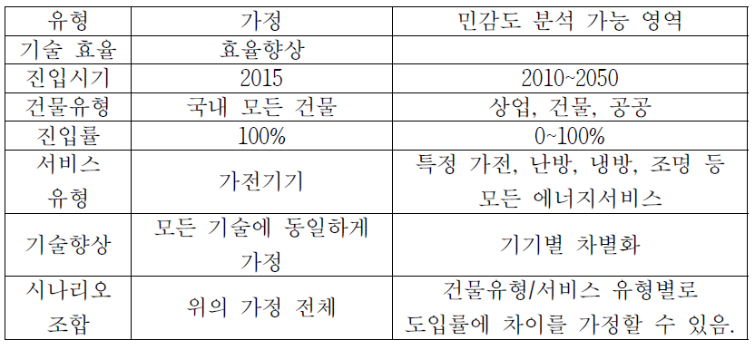 BEMS 기술평가의 가정