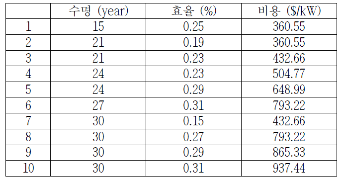 발전량 비중이 동일한 수명, 효율, 비용의 조합(1)