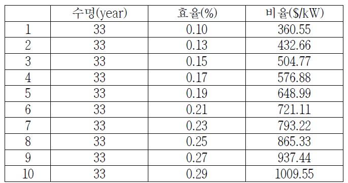 발전량 비중이 동일한 수명, 효율, 비용의 조합(2)