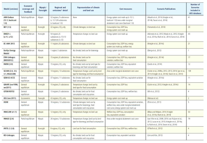 IPCC 5차보고서의 Contributing Models (Contributing models to the WGIII AR5 Scenario Database)