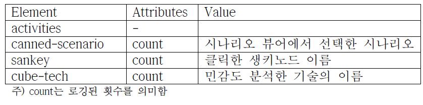 User activity tracking XML 구조