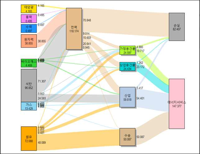 한글이 적용된 CTET Sankey diagram