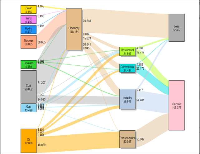 영어가 적용된 CTET Sankey diagram