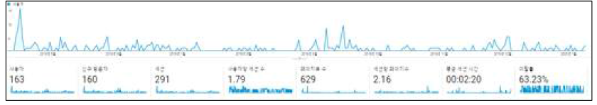 잠재고객 요약