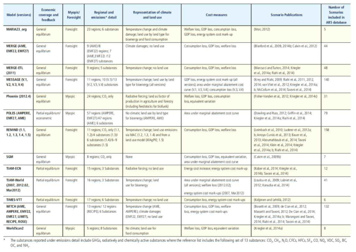 IPCC 5차보고서의 Contributing Models (계속)