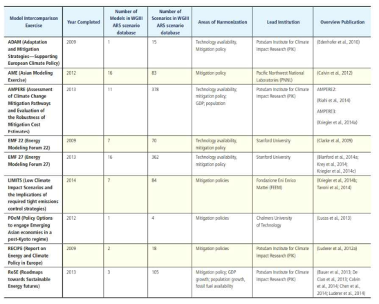 AR5에 포함된 시나리오 database를 생성한 모형간 평가사례