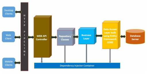 Web API with EF core Application Architecture 출처: https://www.telcomatraining.com/asp-net-core-web-api-by-happy-code-at-udemy/