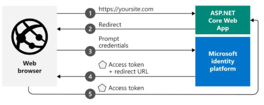 Web API with EF core Application Architecture 출처: https://docs.microsoft.com/en-us/azure/active-directory/develop/quickstart-v2-aspnet-core-webapp