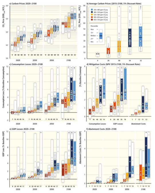 전지구적 감축비용 등에 관한 평가결과 주: boxplot 아래의 숫자는 분석에 동원된 시나리오 수, 위의 숫자는 범위를 벗어나는 시나리오의 수를 나타냄