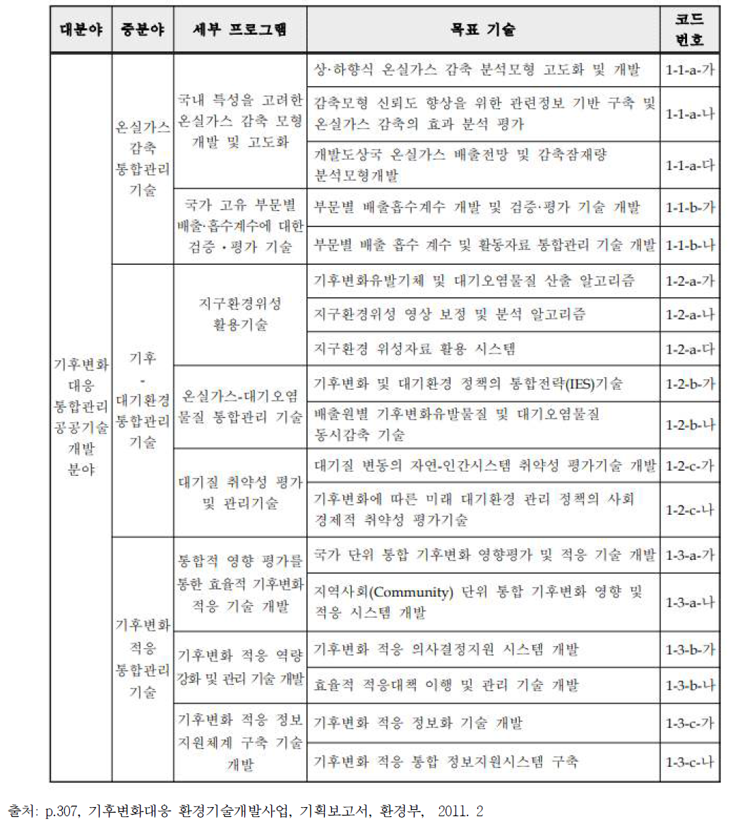 기후변화대응 통합관리 공공기술분야 세부 프로그램