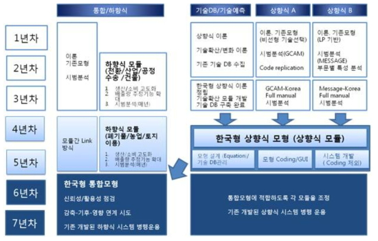 최초 제시된 한국형 상하향식 온실가스 통합 감축 시스템 개발 연구체계 출처: “한국형 상하향식 온실가스 통합감축 시스템 개발“ 발표자료, 2014.4.3