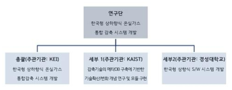 한국형 상하향식 온실가스 통합 감축 시스템 개발 연구단 조직도