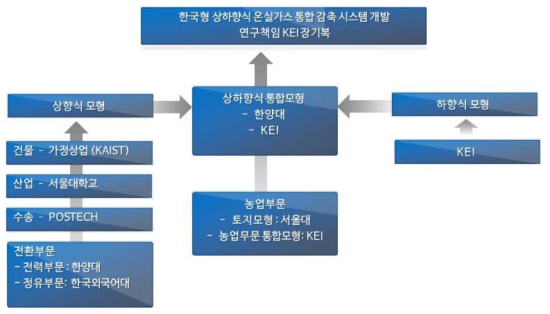 2018.8 현재 확인되는 연구체계