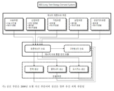 KEEI-LED모형구조 출처: KEEI, 장기에너지수요전망모형 개선연구(1차년도), 2008.12