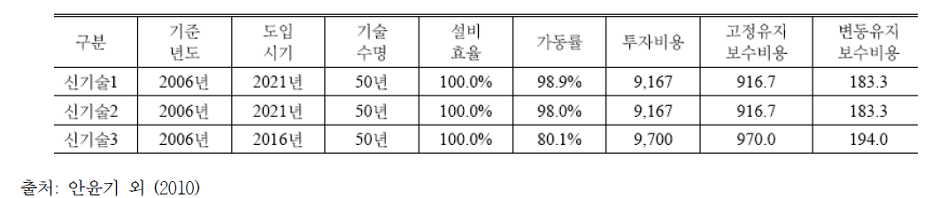 2030년 이전 도입가능한 세 가지 신기술