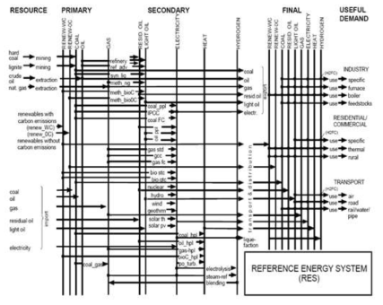 MESSAGE의 Energy Reference System 도식