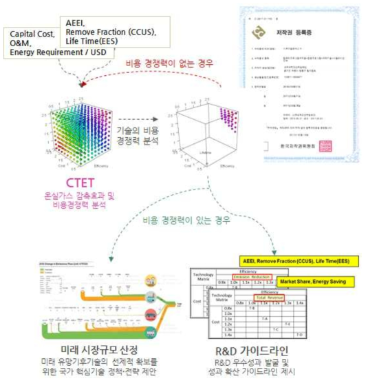 GCAM 기반으로 개발된 CTET (Climate Technology Evaluation Tool)