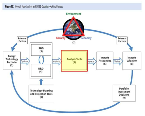 DOE의 RDD&D를 위한 의사결정흐름도 출처: DOE (2015)
