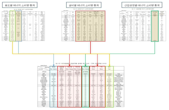 산업부문별 공정별 추가 세분화과정