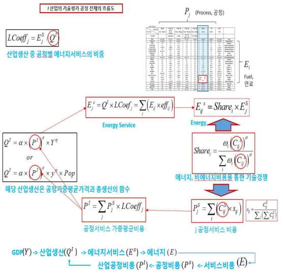 산업부문 세부공정을 에너지총조사 기반 연계 방법(2)