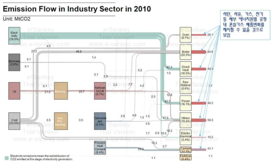 산업부문 세부공정별 에너지소비에 따른 온실가스 배출 흐름도
