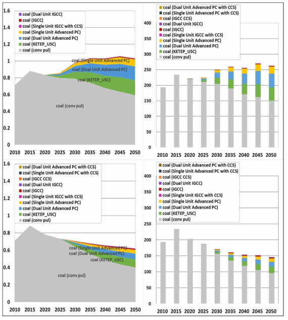 석탄발전 기술별 전력생산 및 온실가스 배출량 (단위: MtCO2) 주: 기준안(상), 비교대안(하): 전력생산량 (EJ, 좌), 온실가스 배출량 (MtCO2, 우) 출처: 백민호 외 (2016)