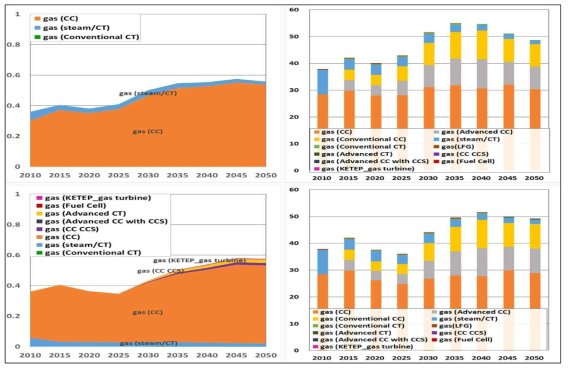 가스발전 기술별 전력생산 및 온실가스 배출량 (단위: MtCO2) 주: 기준안(상), 비교대안(하): 전력생산량 (EJ, 좌), 온실가스 배출량 (MtCO2, 우) 출처: 백민호 외 (2016)