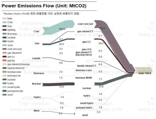 발전부문 배출량 흐름도 (2010 기준)