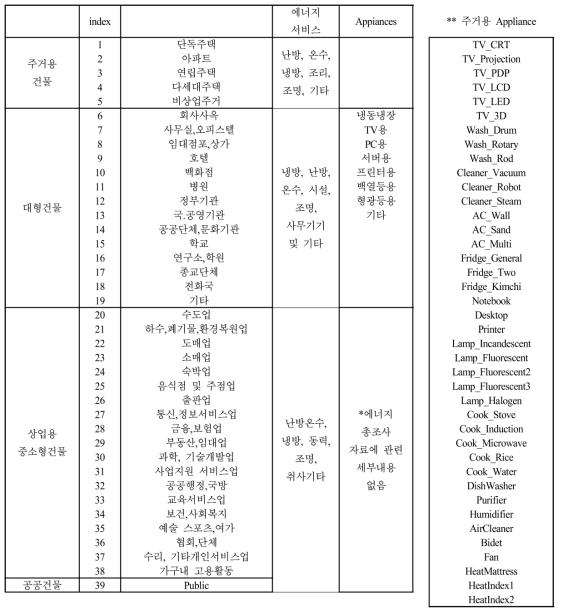 GCAM의 건물부문 세분화 내역