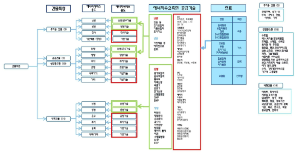 상세화 된 건물부문 에너지시스템 구성도