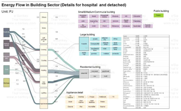 건물부문 세부 기술별 에너지소비에 따른 에너지 흐름도 (2010 기준)