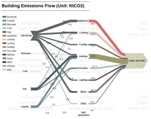 건물부문 서비스별 온실가스 배출 흐름도 (2010 기준)