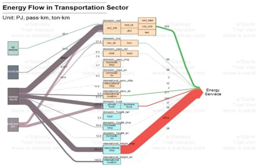 수송부문 세부 기술별 에너지소비에 따른 온실가스 배출 흐름도 (2010 기준)