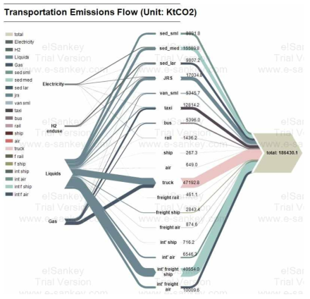 수송부문 모드별 온실가스 배출 흐름도 (2010 기준)